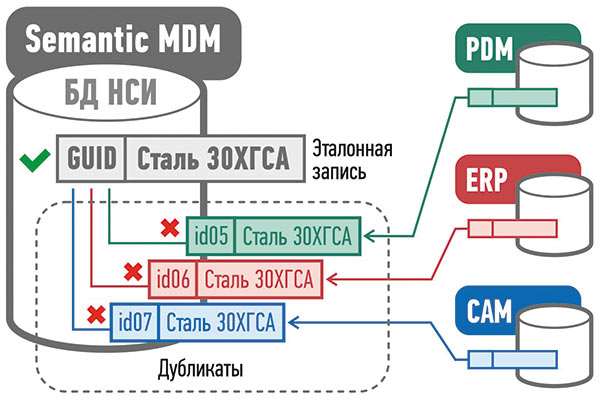 Рис. 9. Процедура синхронизации объектов в среде MDM