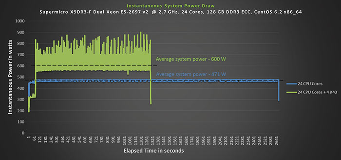 Было проведено сравнение величин мгновенного энергопотребления при решении одной и той же задачи для двух систем: первая состояла только из CPU (синий график), вторая — из CPU и GPU (зеленый график). Система без GPU потребляла в среднем за период в 2651 с 471 Вт, что дает 350 Вт·ч. Несмотря на то что система с GPU потребляла в среднем 600 Вт, благодаря ускорению расчет завершился за 1302 с. Таким образом, потребление энергии составило лишь 217 Вт·ч. По сравнению с системой, построенной только на CPU, система с графическими ускорителями обеспечила экономию энергии в 38%, что может быть весьма ценным с точки зрения повышения энергоэффективности в организации