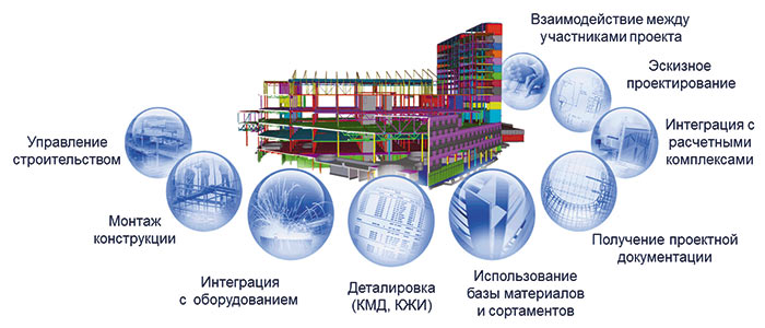 Рис. 1. Этапы проекта здания (BIM-диаграмма)