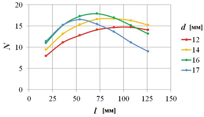 Рис. 2. Эффективность гасителя вибраций в зависимости от его размеров: d — диаметр груза; l — длина груза; N — кратность повышения гасителем динамической жесткости державки