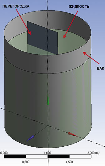 Рис. 1. Геометрическая модель бака с перегородкой, частично заполненного жидкостью