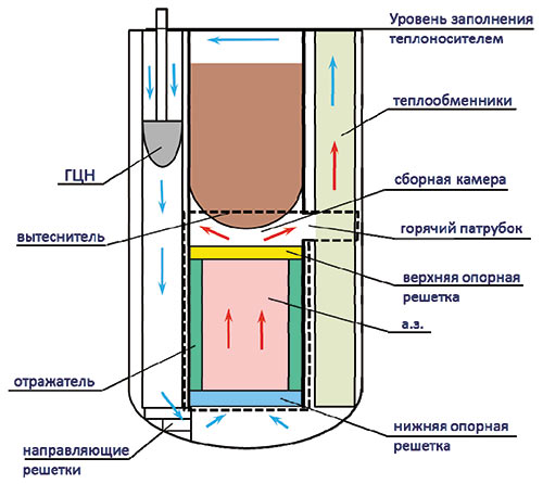 Рис. 1. Схема ядерного корпусного реактора 