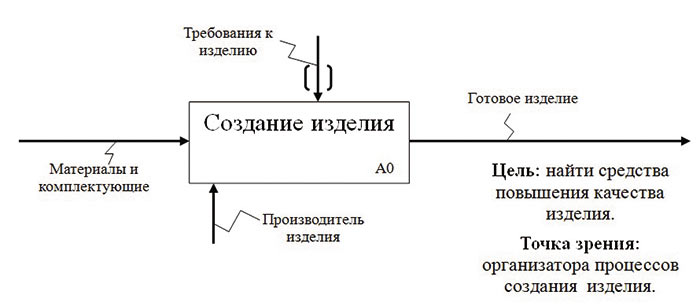 Рис. 1. Контекстная функциональная схема процесса создания изделия 