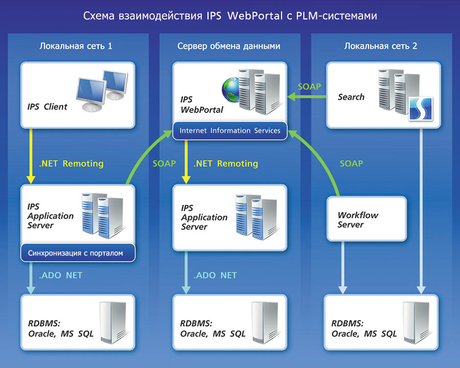 Рис. 4. Схема взаимодействия IPS WebPortal с PLM-системами