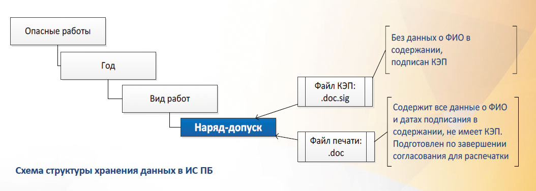 Рис. 25. Схема структуры хранения данных в ИС ПБ 