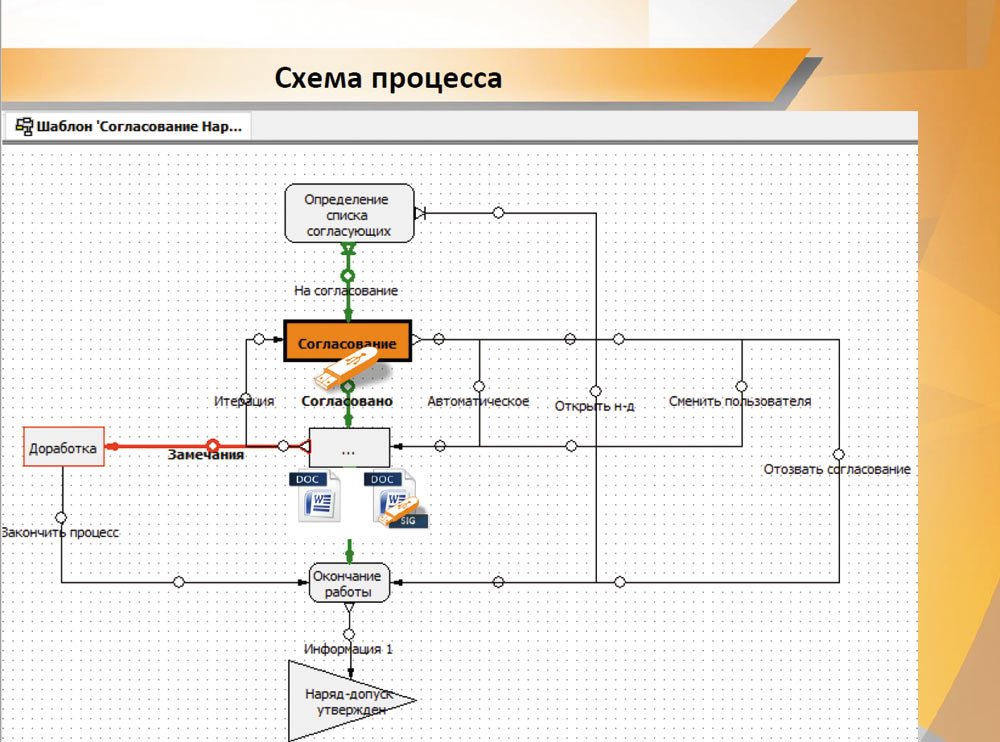 Рис. 28. Шаблон процесса в подсистеме Workflow 