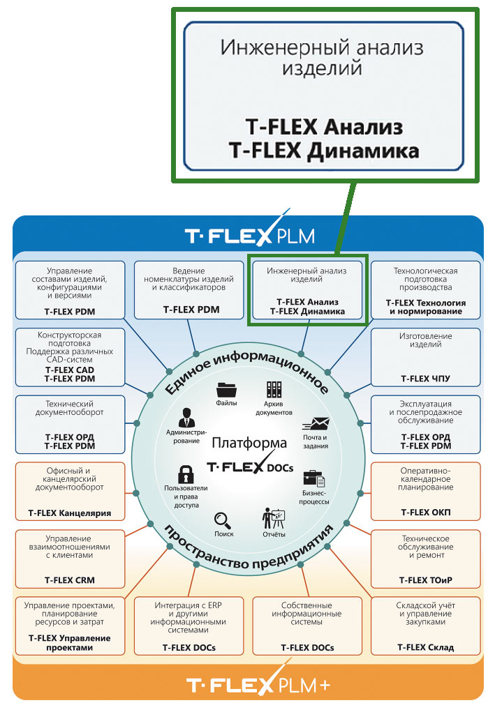 Рис. 2. Системы инженерного анализа 
в составе комплекса T-FLEX PLM