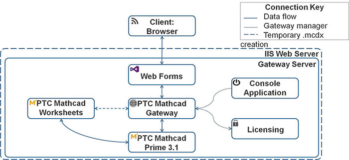 Рис. 1. Архитектура PTC Mathcad Gateway