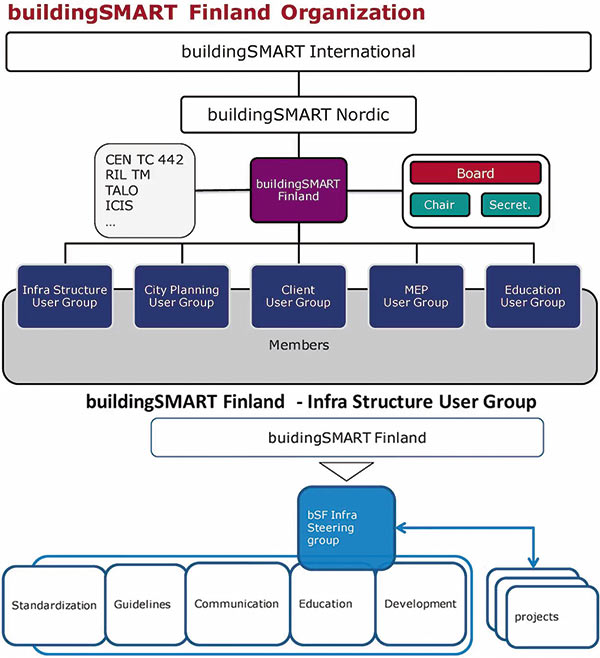 Структура организации buildingSMART Finland как части объединения buildingSMART Nordic стран Северной Европы в рамках альянса buildingSMART International, 