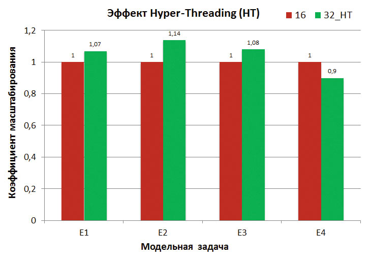 Рис. 4. Влияние Hyper-Threading на производительность решателя Abaqus/Explicit 