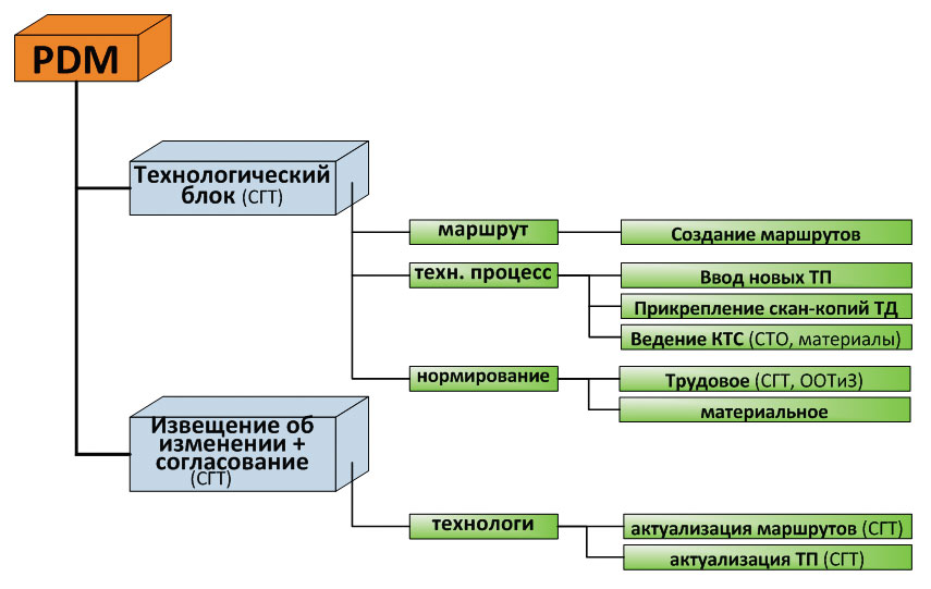 Рис. 5. Функциональная схема технологического блока системы 1С:PDM