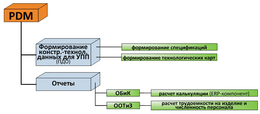 Рис. 7. Функциональная схема блока формирования конструкторско-технологических данных для системы «1С:УПП»