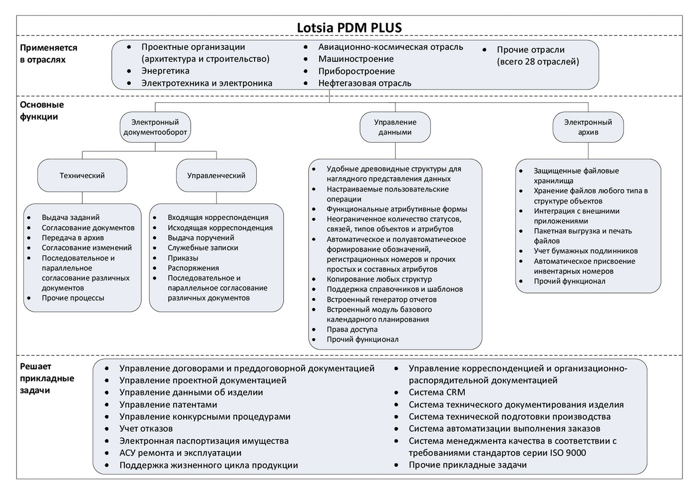 Рис. 1. Краткая схема применения Lotsia PDM PLUS