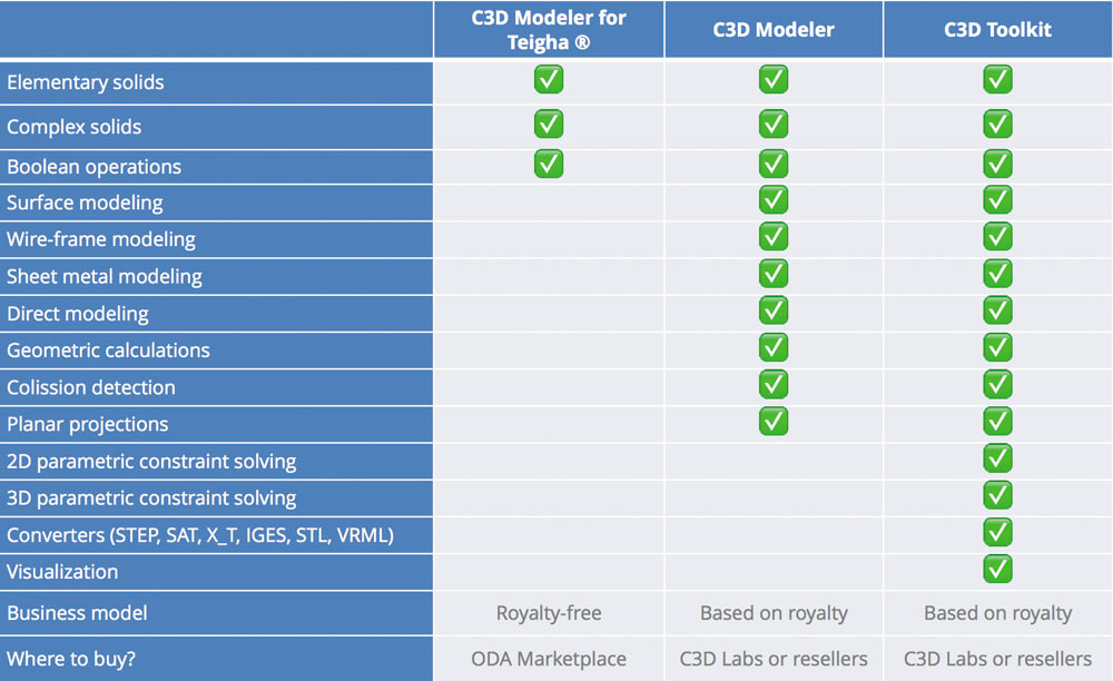 Возможности разных программных продуктов от C3D Labs