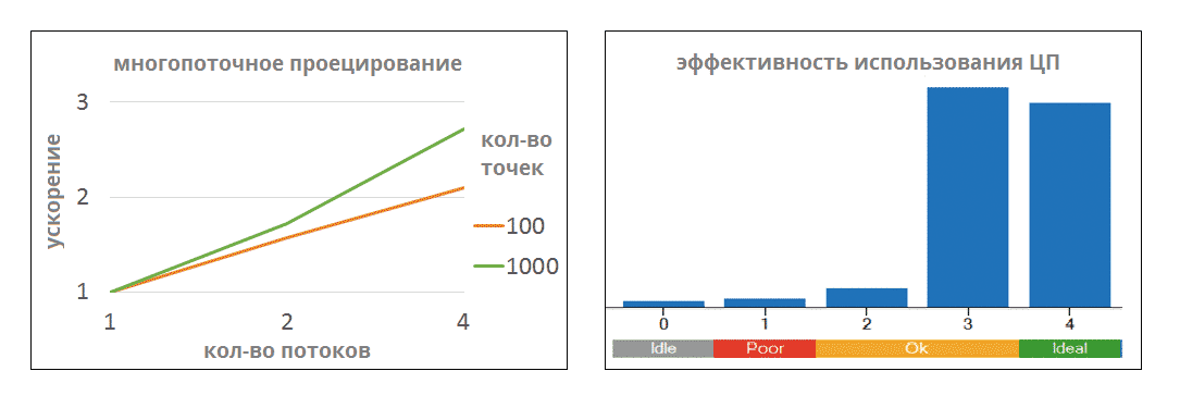 Рис. 3. Результат оптимизации кода в C3D Modeler 2016 при проецировании 100 и 1000 точек на произвольную NURBS-поверхность