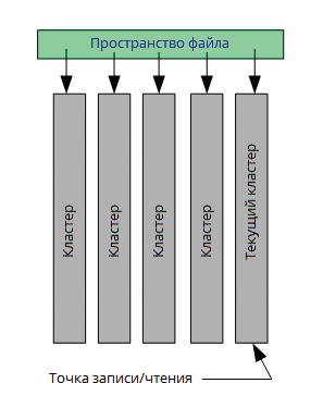 Рис. 4. Хранение объектов геометрической модели в стандартном формате C3D
