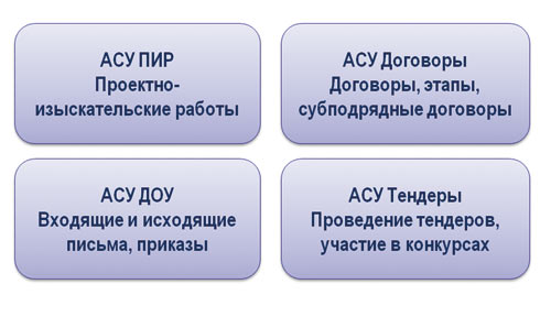 Рис. 7. Структура АСУ ПД в рамках единого информационного пространства тюменского филиала ООО «Газпром проектирование»