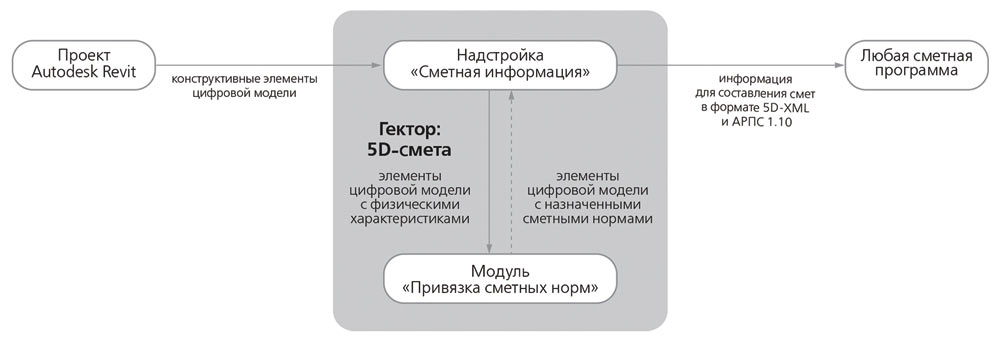 Рис. 2. Структурная схема программы «Гектор: 5D-смета»