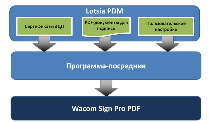 Рис. 19. Концепция интеграции Sign Pro PDF с Lotsia PDM PLUS