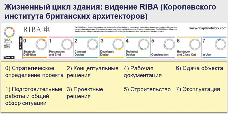 Рис. 2. Восемь этапов жизненного цикла здания как разделы «Рабочего плана» RIBA