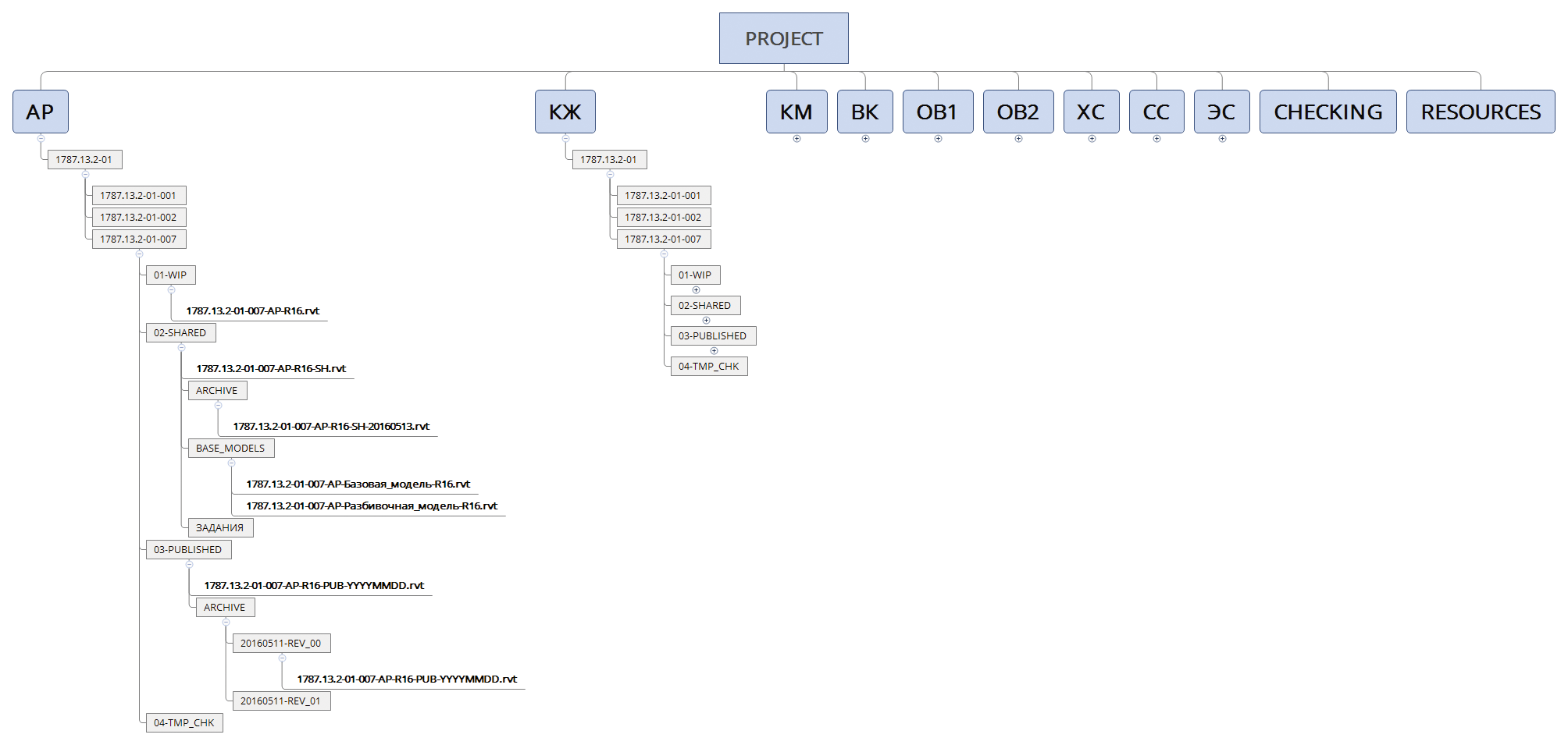 Рис. 3. Структура каталогов среды общих данных проекта