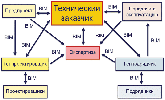 Рис. 2. Технический заказчик определяет общие правила использования BIM всеми участниками проекта