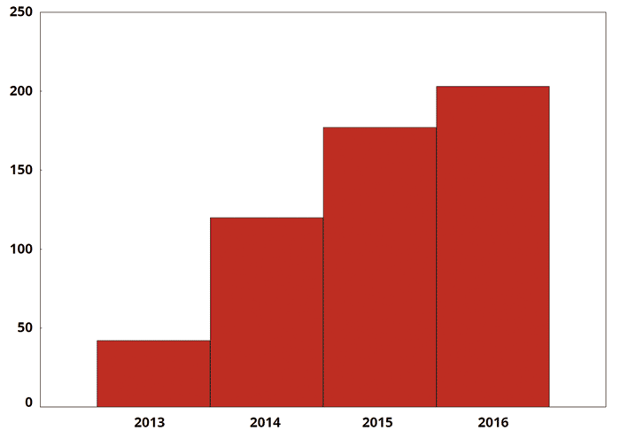 Рис. 1. Входящие запросы в техподдержку C3D Labs в период 
с 2013 по 2016 год