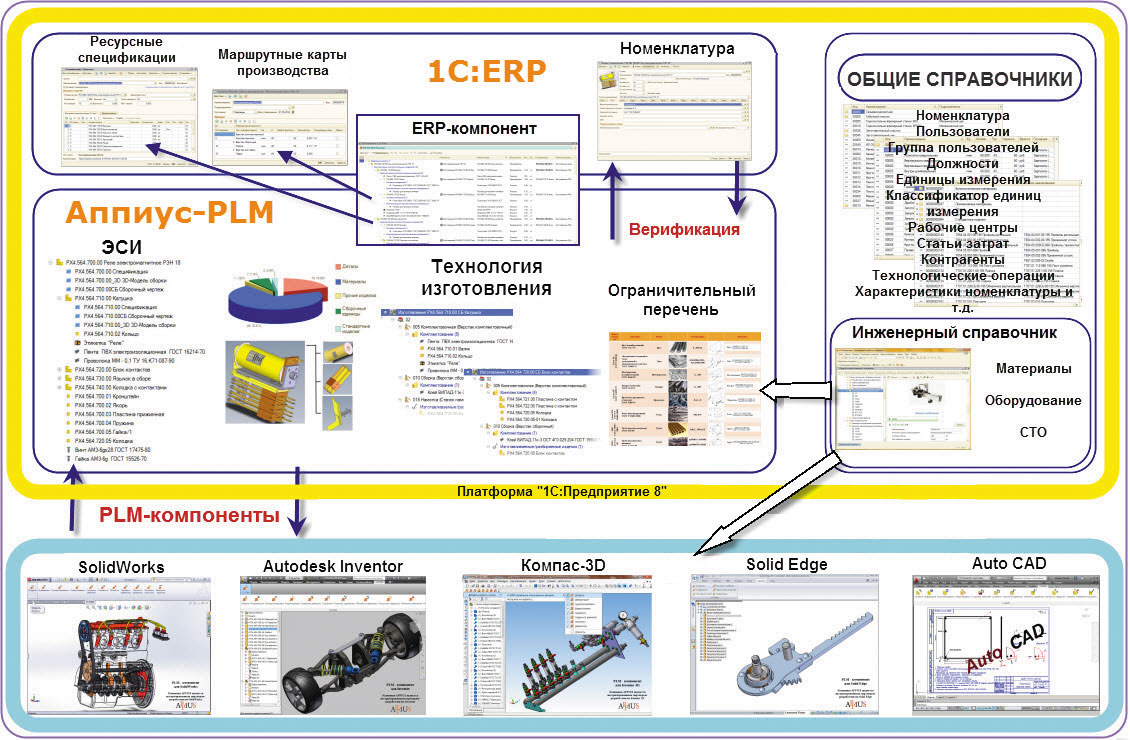 Рис. 1. Структурная схема взаимодействия конфигураций 1C:ERP, Appius-PLM и CAD