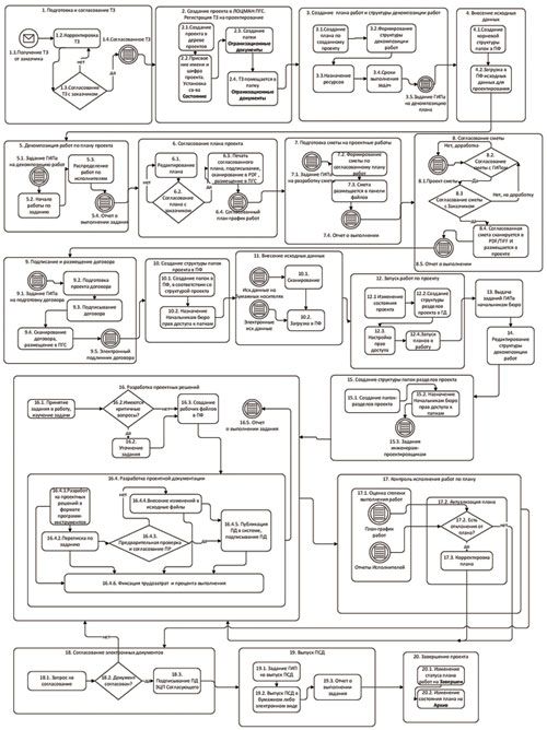 Рис. 2. Модель процесса разработки и согласования проектно-сметной документации