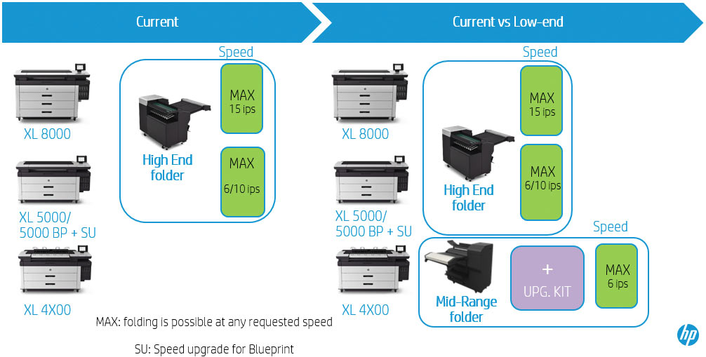 Рис. 2. Различия в скорости между фолдером для старших моделей HP 
PageWide XL5000/8000 и новым низкоуровневым фолдером F60