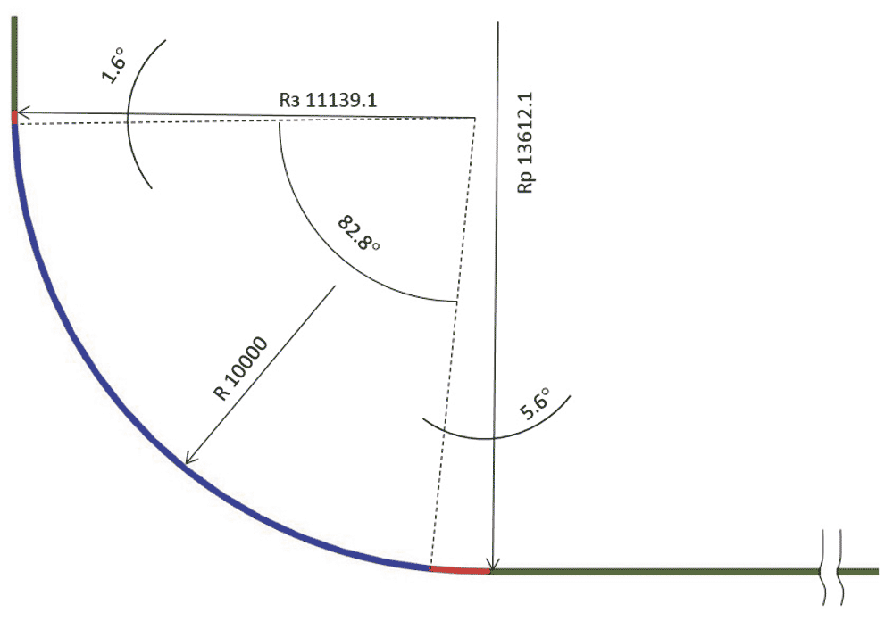Рис. 1. Схема огибающей линии нижнего ряда роликов. Разными цветами показаны: линейные участки (вертикальный и горизонтальный) (зеленый); зона основного радиуса (синий); зоны загиба и разгиба сляба (красный)