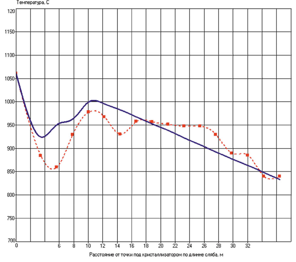 Рис. 10. Распределение температур по длине сляба по результатам расчета с верифицированными исходными данными (пунктиром показаны экспериментальные данные)