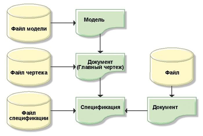 Рис. 5. Способ хранения данных 3D-модели в PDM-системе