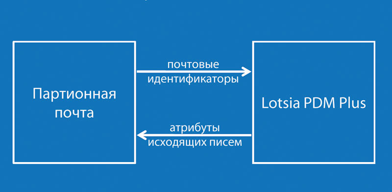 Рис. 4. Интеграция между партионной почтой и Lotsia PDM PLUS