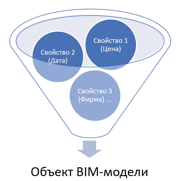 Рис. 1. Схема наполнения информацией объекта 3D-модели