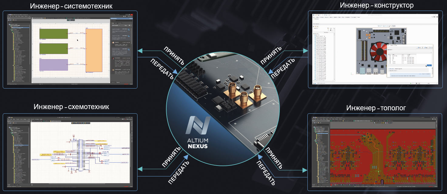 Рис. 2. Функциональная схема взаимодействия разработчиков на основе разделения ролей в системе Altium NEXUS