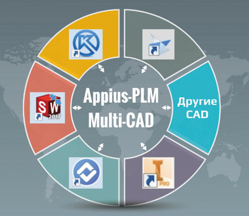 Рис. 1. Схема взаимодействия CAD и Appius-PLM