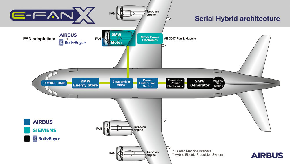 Базовая концепция E-Fan X. Изображение самолета E-Fan X 
предоставлено концерном Airbus