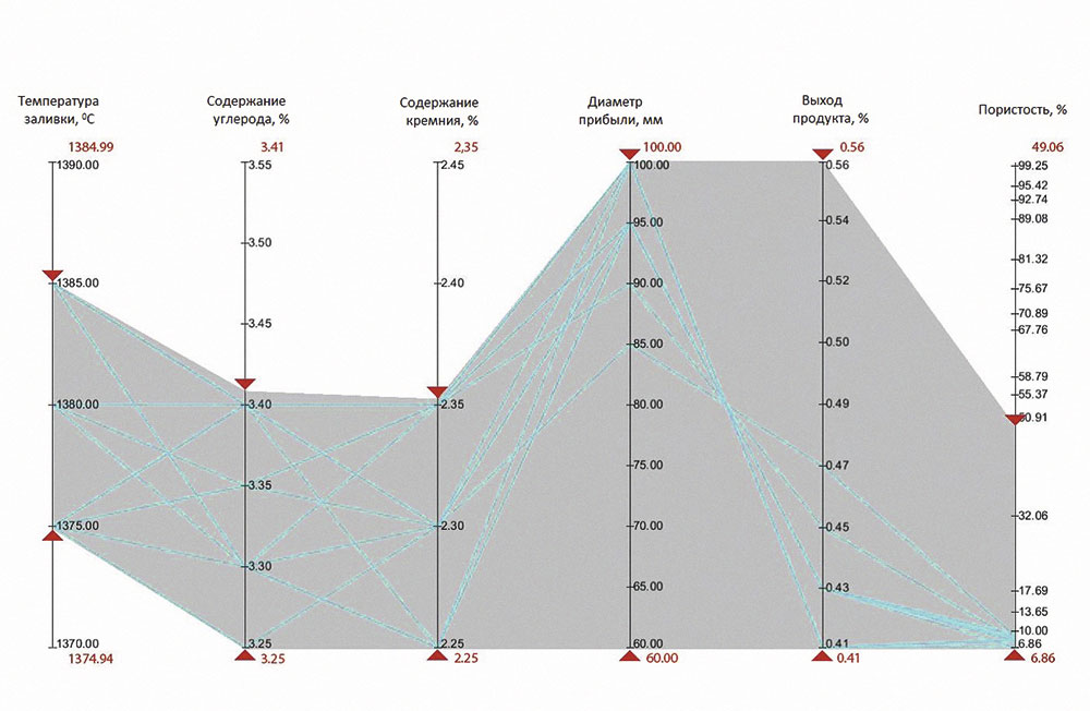 Рис. 8. Отображение технологического окна в системе параллельных координат 
для получения оптимальных условий производства