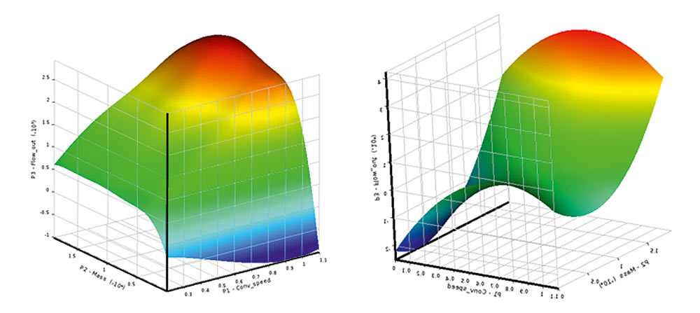 Рис. 4. Поверхность отклика, полученная в ходе анализа ROM-моделей, для прогнозирования показателей в любой момент времени: грузовая машина (слева) и питатель (справа)
