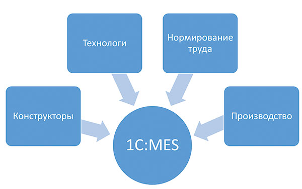 Рис. 2. Схема управления производством до внедрения Appius-PLM