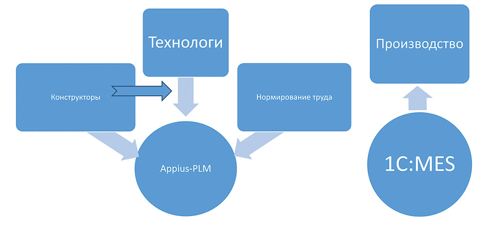 Рис. 4. Схема управления производством с Appius-PLM