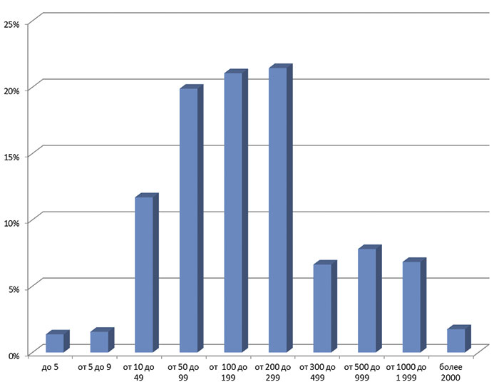 Рис. 2. Количество пользователей Lotsia PDM PLUS в организации