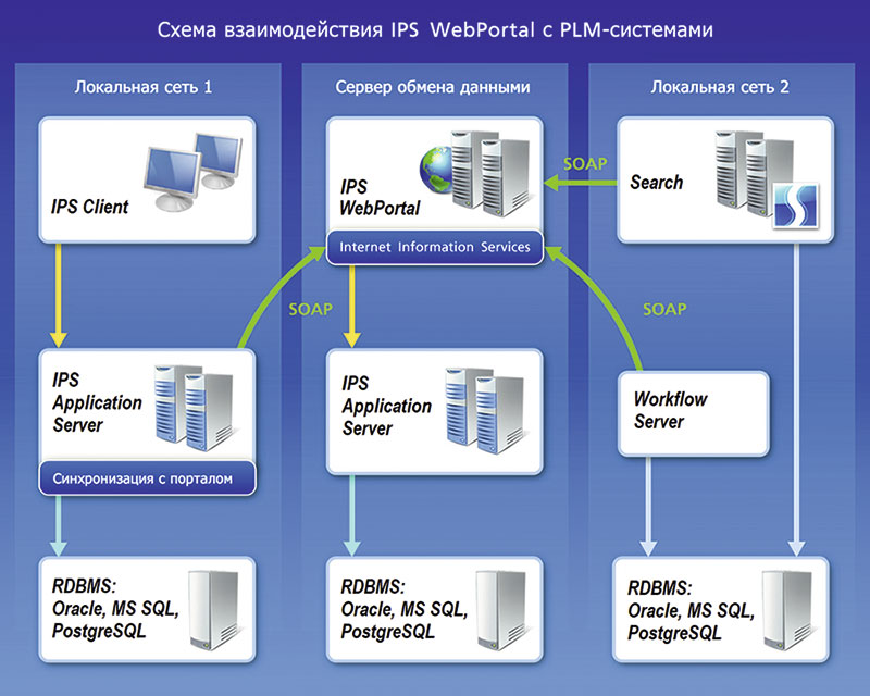 Рис. 3. Схема взаимодействия PLM-систем посредством IPS WebPortal