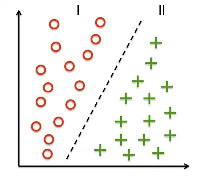 Пример алгоритма машинного обучения:
I — выявленная группа, где объекты неисправны; II — группа, в которых не обнаружены неисправности