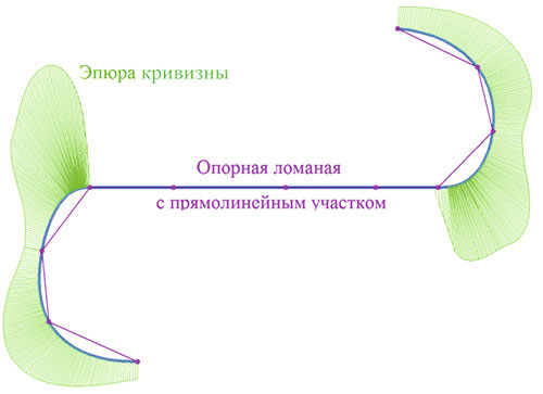 Рис. 1. Плавные кривые (а); клотоида (б)