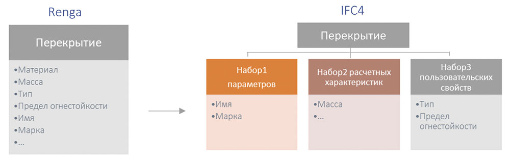 Рис. 6. Схема маппинга параметров перекрытия из модели Renga в модель IFC