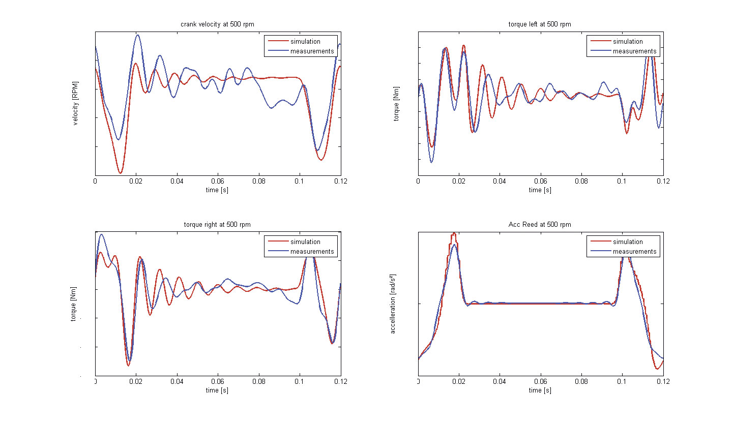  Сравнение результатов физических измерений на станках и совместного расчета с помощью Simcenter Amesim и решения для симуляции кинематики из портфеля Simcenter при 500 об./мин