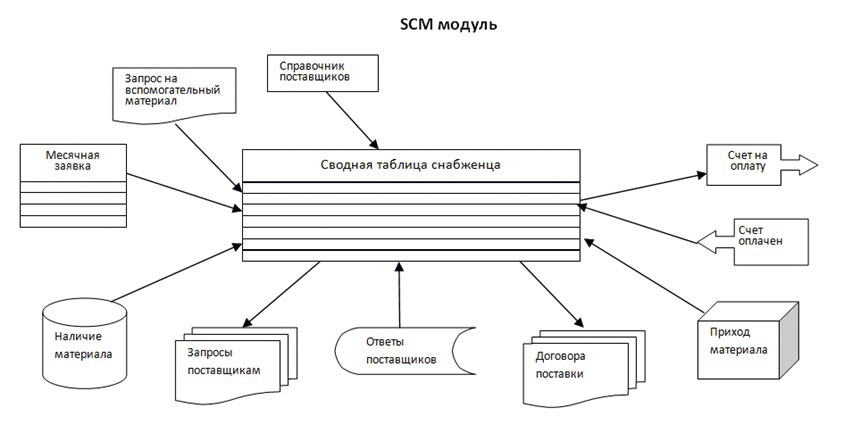 Рис. 17. Схема работы SCM-модуля