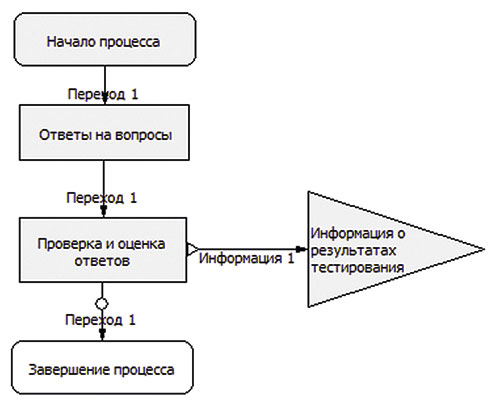 Рис. 1. Блок-схема процесса тестирования
